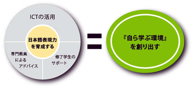 図：ICTの活用+専門教員によるアドバイス+修了学生のサポート=「自ら学ぶ環境」を創り出す