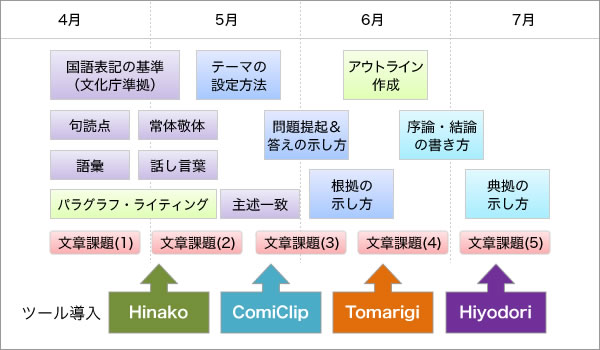 4月から7月までの授業の流れとツールの導入時期