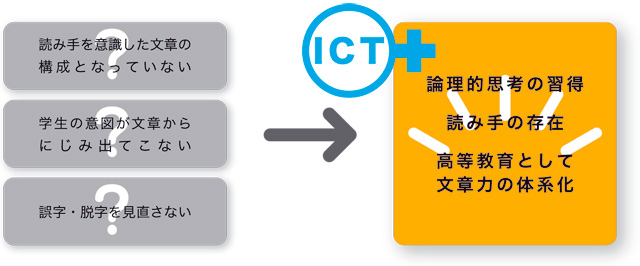 読み手を意識した文章の構成となっていない，学生の意図が文章からにじみ出てこない，誤字・脱字を見直さない，などの問題をICTを活用することで，論理的思考の習得，読み手の存在，高等教育として文章力の体系化を図る