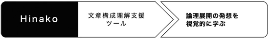 文章構成理解支援ツール：Hinako：論理展開の発想を視覚的に学ぶ