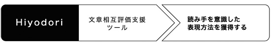 文章相互評価支援ツール：Hiyodori：読み手を意識した表現方法を獲得する